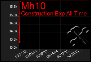 Total Graph of Mh10