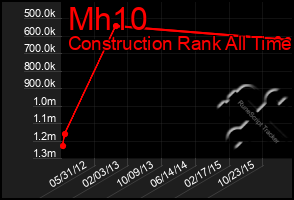 Total Graph of Mh10