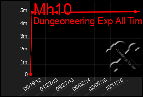 Total Graph of Mh10