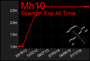 Total Graph of Mh10