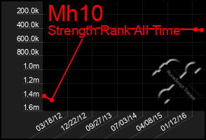 Total Graph of Mh10