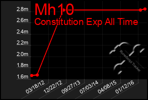 Total Graph of Mh10