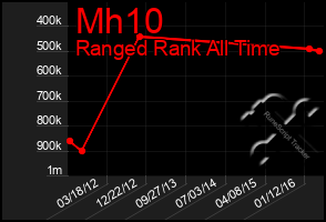 Total Graph of Mh10