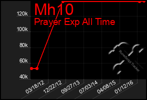 Total Graph of Mh10