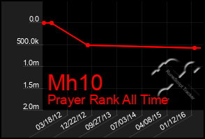 Total Graph of Mh10