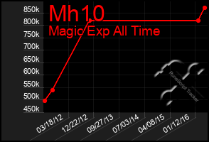 Total Graph of Mh10