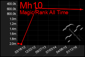 Total Graph of Mh10