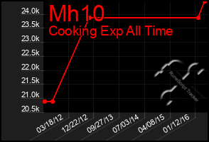 Total Graph of Mh10