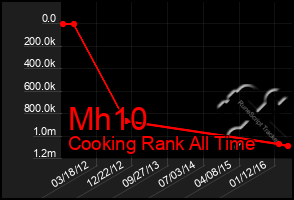 Total Graph of Mh10