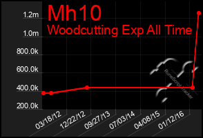 Total Graph of Mh10