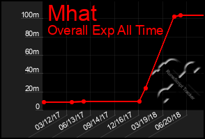 Total Graph of Mhat