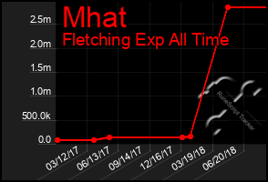 Total Graph of Mhat