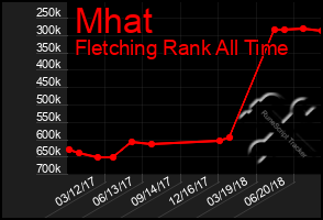 Total Graph of Mhat