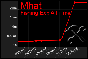 Total Graph of Mhat