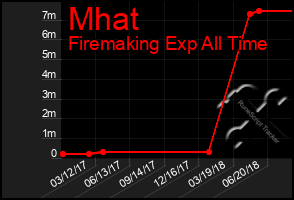 Total Graph of Mhat