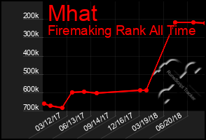 Total Graph of Mhat