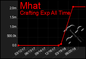 Total Graph of Mhat