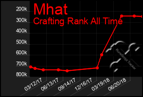 Total Graph of Mhat