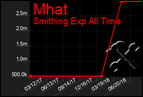 Total Graph of Mhat