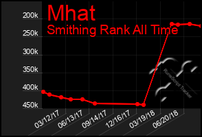 Total Graph of Mhat