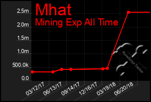 Total Graph of Mhat