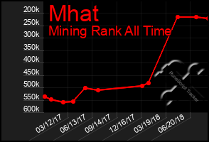 Total Graph of Mhat