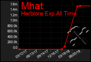 Total Graph of Mhat