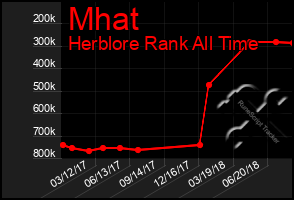 Total Graph of Mhat