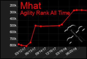 Total Graph of Mhat