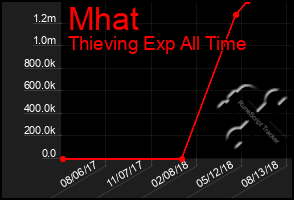 Total Graph of Mhat