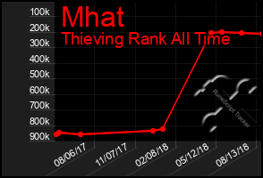 Total Graph of Mhat