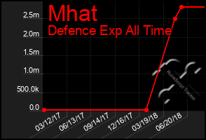 Total Graph of Mhat