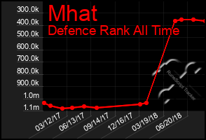 Total Graph of Mhat