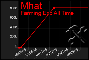 Total Graph of Mhat