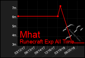 Total Graph of Mhat