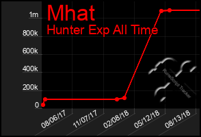 Total Graph of Mhat