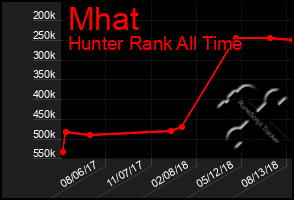 Total Graph of Mhat