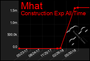 Total Graph of Mhat