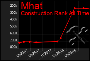 Total Graph of Mhat