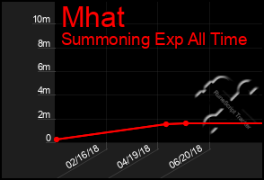 Total Graph of Mhat