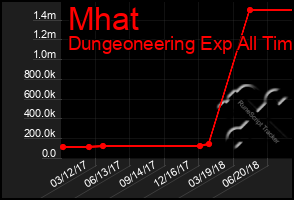 Total Graph of Mhat