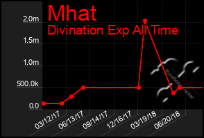 Total Graph of Mhat