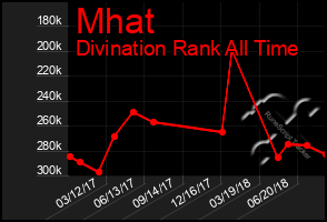 Total Graph of Mhat