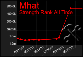 Total Graph of Mhat