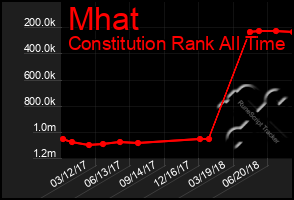 Total Graph of Mhat