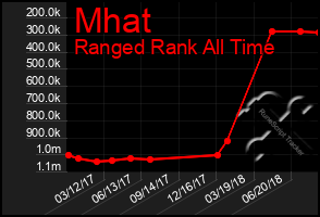 Total Graph of Mhat