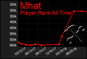 Total Graph of Mhat