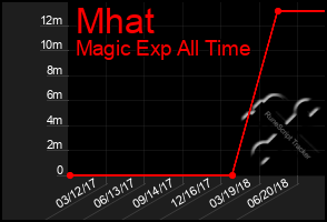 Total Graph of Mhat