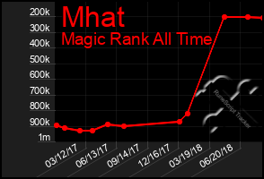 Total Graph of Mhat