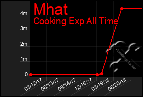 Total Graph of Mhat